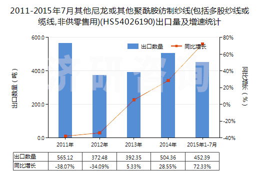 2011-2015年7月其他尼龍或其他聚酰胺紡制紗線(包括多股紗線或纜線,非供零售用)(HS54026190)出口量及增速統(tǒng)計